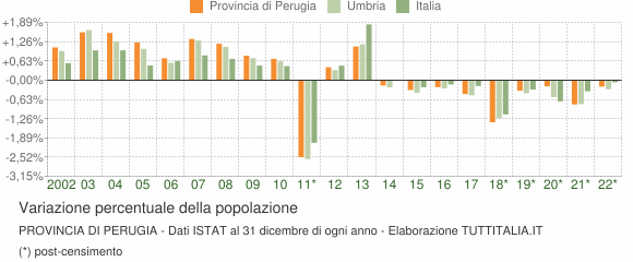 Variazione percentuale della popolazione Provincia di Perugia