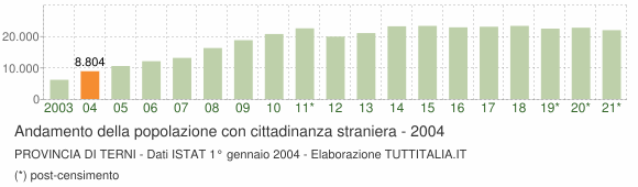 Grafico andamento popolazione stranieri Provincia di Terni