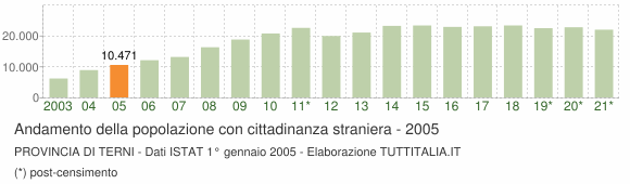 Grafico andamento popolazione stranieri Provincia di Terni