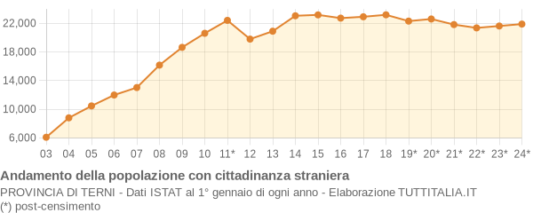 Andamento popolazione stranieri Provincia di Terni