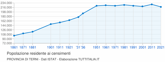 Grafico andamento storico popolazione Provincia di Terni