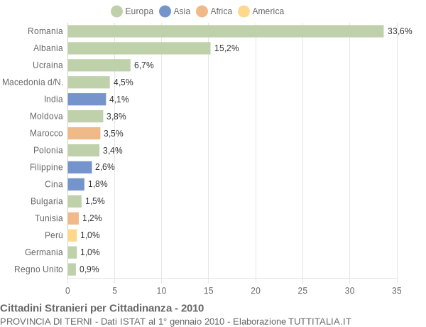 Grafico cittadinanza stranieri - 2010