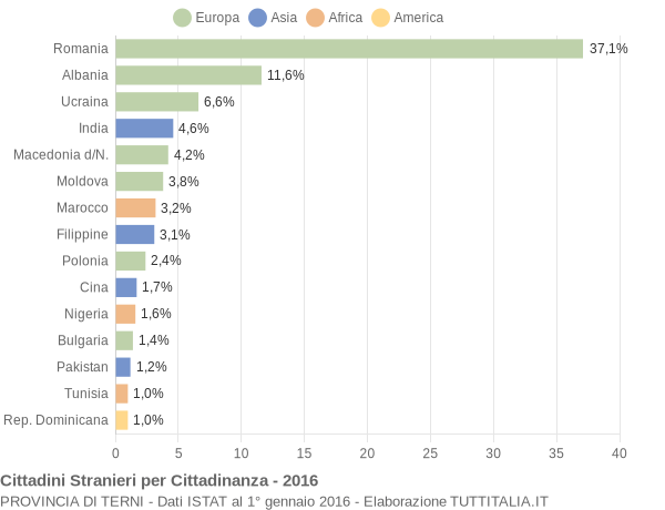 Grafico cittadinanza stranieri - 2016