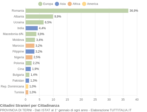 Grafico cittadinanza stranieri - 2018