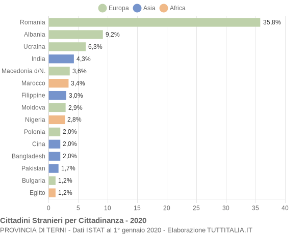 Grafico cittadinanza stranieri - 2020