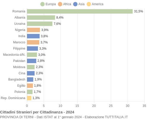 Grafico cittadinanza stranieri - 2024