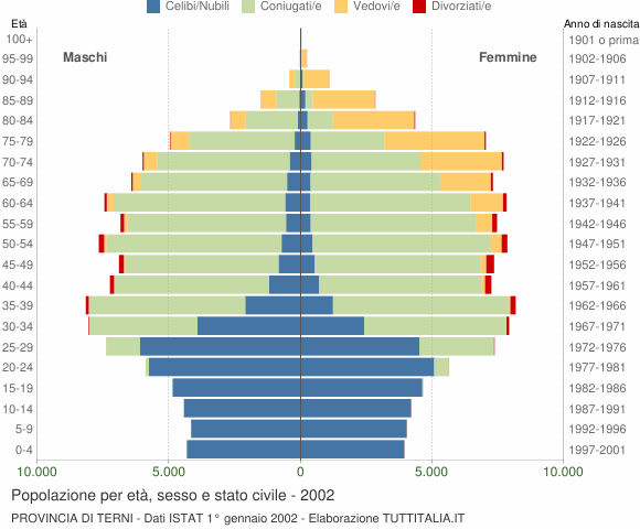 Grafico Popolazione per età, sesso e stato civile Provincia di Terni