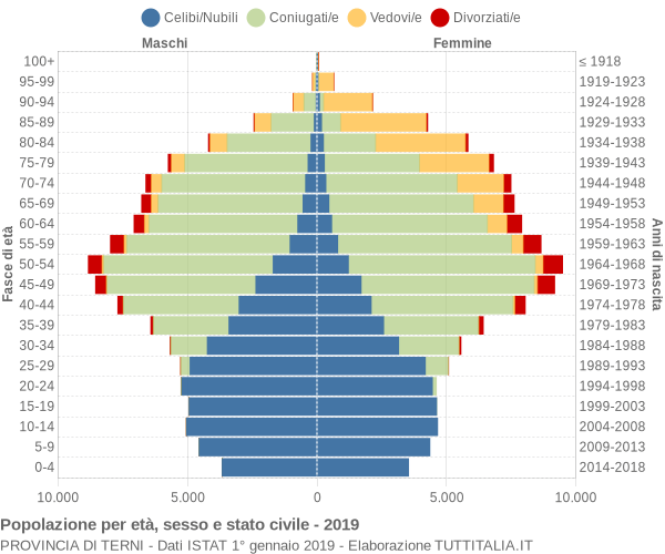 Grafico Popolazione per età, sesso e stato civile Provincia di Terni