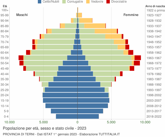 Grafico Popolazione per età, sesso e stato civile Provincia di Terni