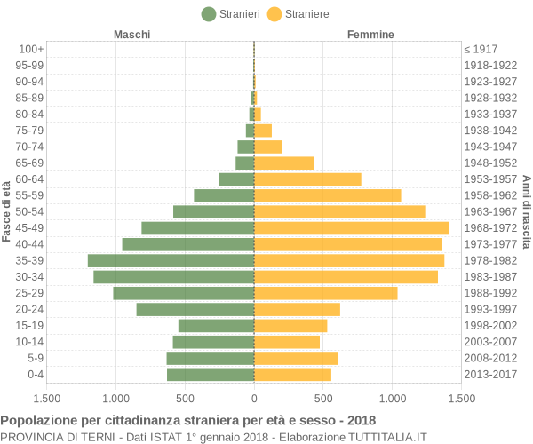 Grafico cittadini stranieri - 2018