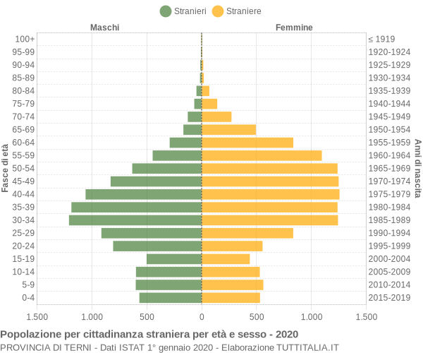 Grafico cittadini stranieri - 2020