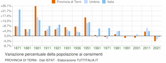 Grafico variazione percentuale della popolazione Provincia di Terni