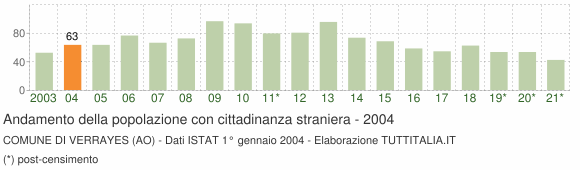 Grafico andamento popolazione stranieri Comune di Verrayes (AO)
