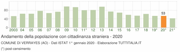 Grafico andamento popolazione stranieri Comune di Verrayes (AO)