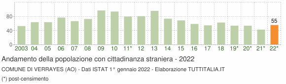 Grafico andamento popolazione stranieri Comune di Verrayes (AO)