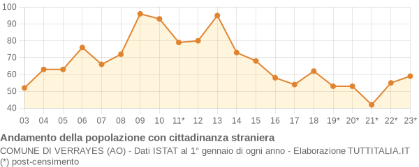 Andamento popolazione stranieri Comune di Verrayes (AO)