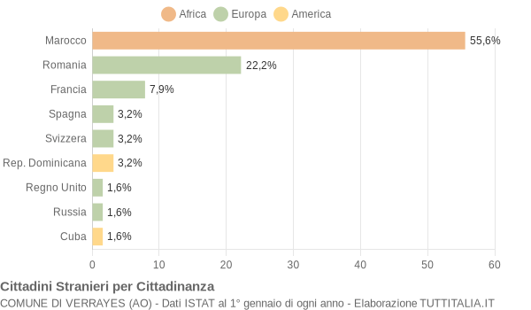 Grafico cittadinanza stranieri - Verrayes 2004