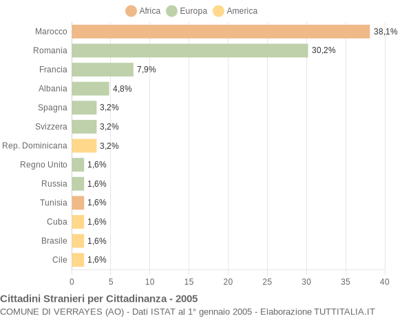 Grafico cittadinanza stranieri - Verrayes 2005