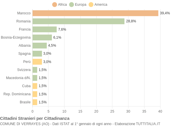 Grafico cittadinanza stranieri - Verrayes 2007