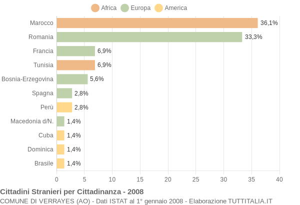 Grafico cittadinanza stranieri - Verrayes 2008