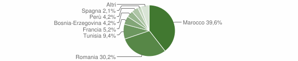 Grafico cittadinanza stranieri - Verrayes 2009