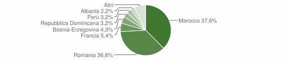 Grafico cittadinanza stranieri - Verrayes 2010