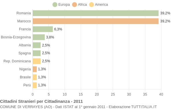 Grafico cittadinanza stranieri - Verrayes 2011