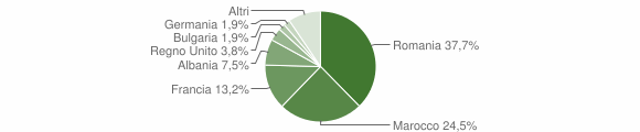 Grafico cittadinanza stranieri - Verrayes 2020