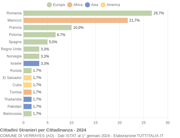 Grafico cittadinanza stranieri - Verrayes 2024