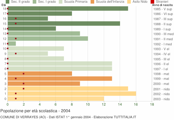 Grafico Popolazione in età scolastica - Verrayes 2004