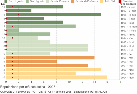 Grafico Popolazione in età scolastica - Verrayes 2005