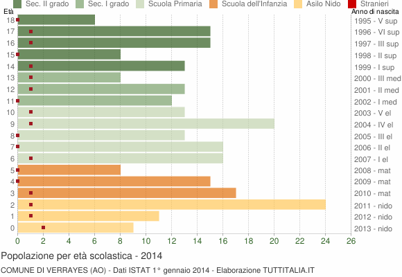 Grafico Popolazione in età scolastica - Verrayes 2014