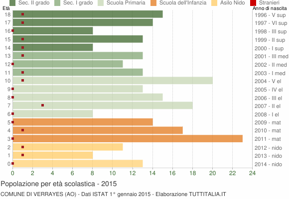 Grafico Popolazione in età scolastica - Verrayes 2015