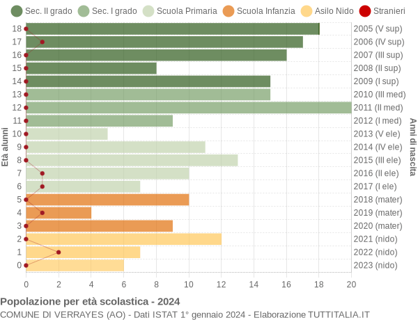 Grafico Popolazione in età scolastica - Verrayes 2024