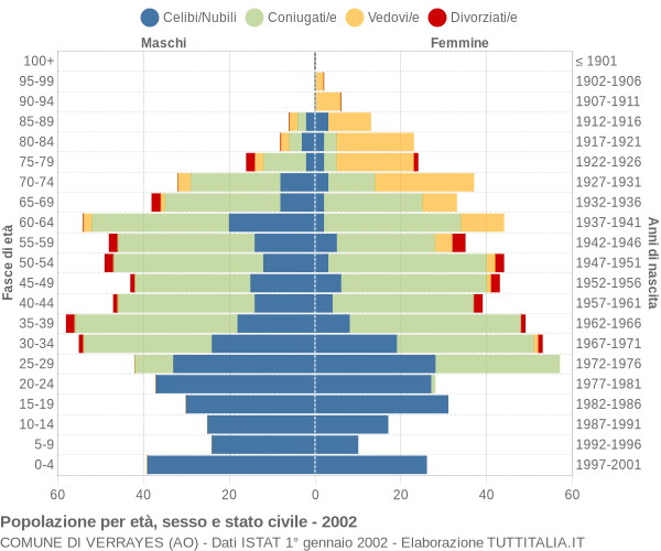 Grafico Popolazione per età, sesso e stato civile Comune di Verrayes (AO)