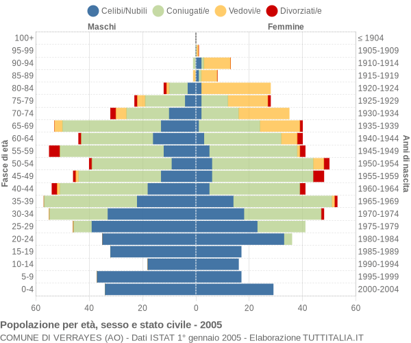 Grafico Popolazione per età, sesso e stato civile Comune di Verrayes (AO)