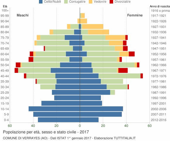 Grafico Popolazione per età, sesso e stato civile Comune di Verrayes (AO)