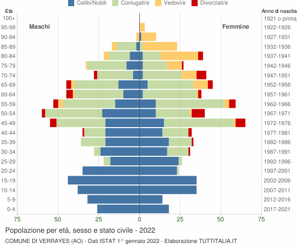 Grafico Popolazione per età, sesso e stato civile Comune di Verrayes (AO)