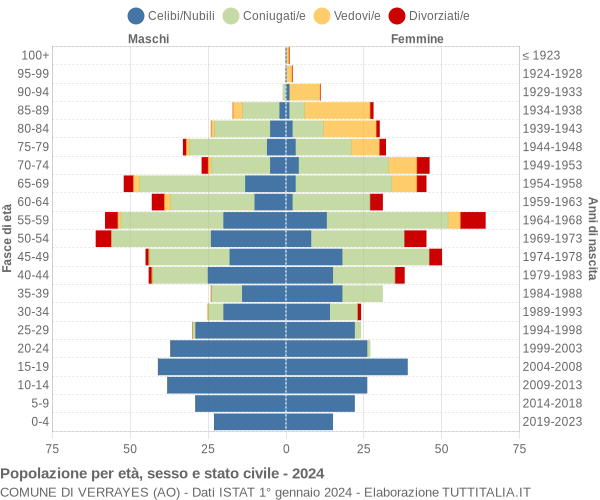 Grafico Popolazione per età, sesso e stato civile Comune di Verrayes (AO)