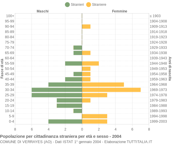 Grafico cittadini stranieri - Verrayes 2004