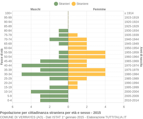 Grafico cittadini stranieri - Verrayes 2015