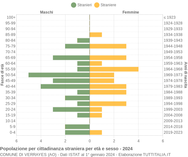 Grafico cittadini stranieri - Verrayes 2024