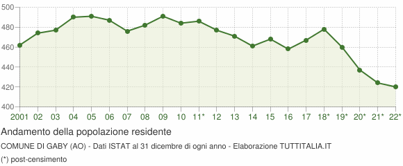 Andamento popolazione Comune di Gaby (AO)