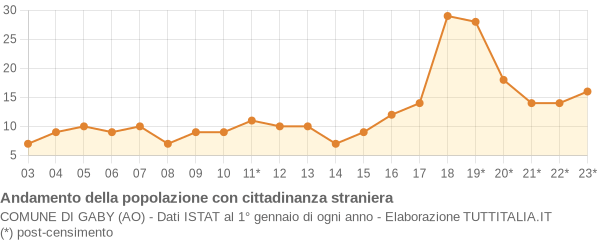 Andamento popolazione stranieri Comune di Gaby (AO)