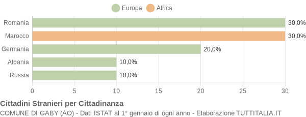 Grafico cittadinanza stranieri - Gaby 2007