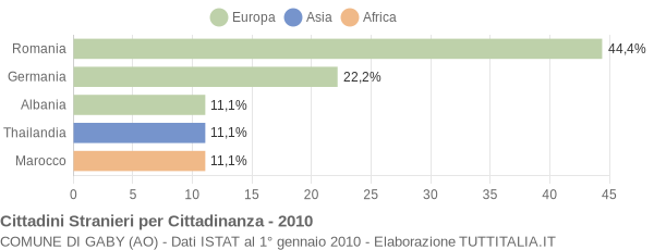 Grafico cittadinanza stranieri - Gaby 2010