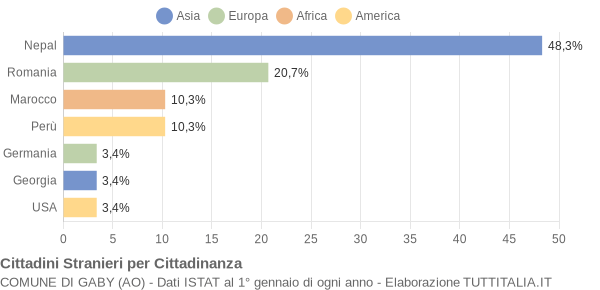 Grafico cittadinanza stranieri - Gaby 2018