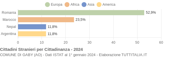 Grafico cittadinanza stranieri - Gaby 2024