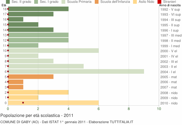 Grafico Popolazione in età scolastica - Gaby 2011