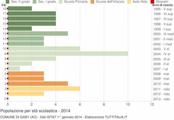 Grafico Popolazione in età scolastica - Gaby 2014